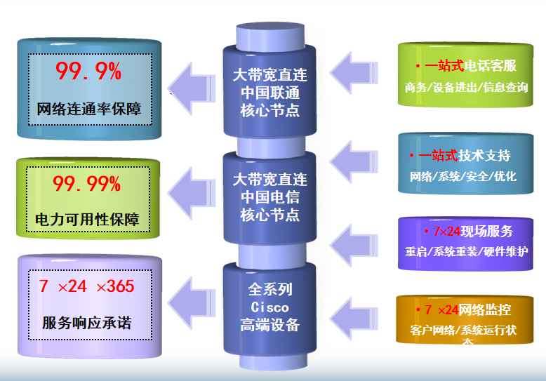 库尔勒机房网络